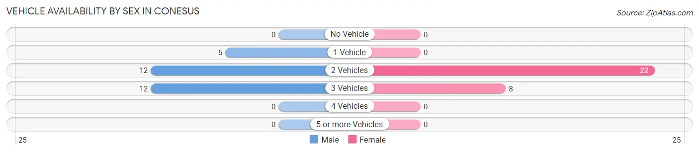 Vehicle Availability by Sex in Conesus