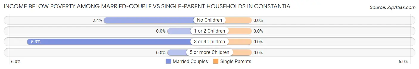 Income Below Poverty Among Married-Couple vs Single-Parent Households in Constantia