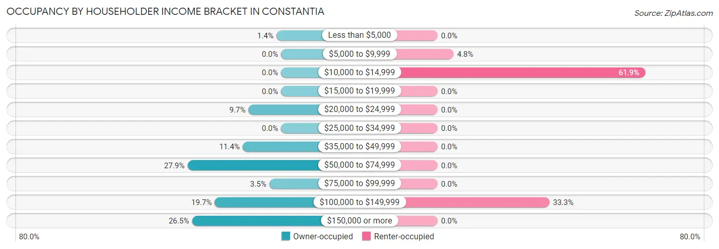 Occupancy by Householder Income Bracket in Constantia