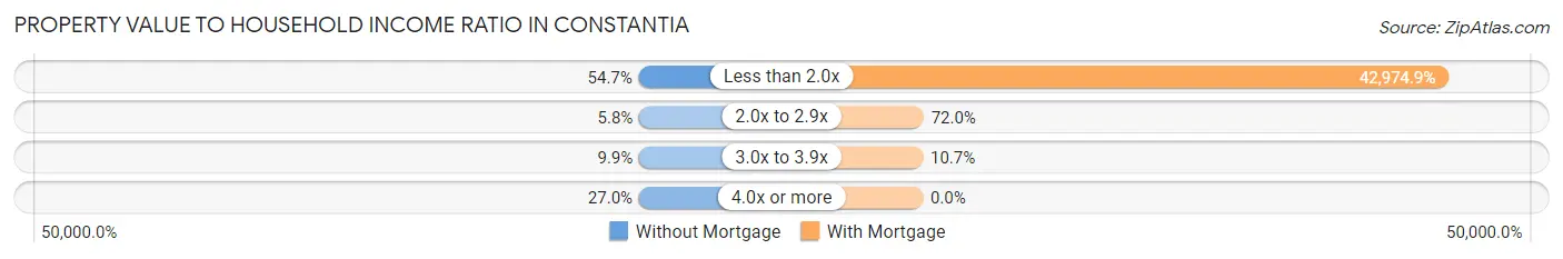 Property Value to Household Income Ratio in Constantia