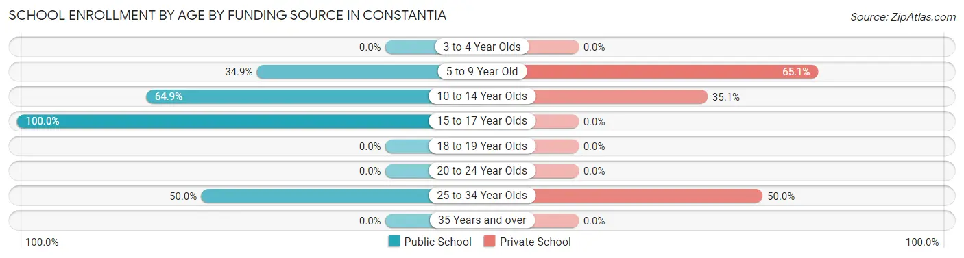 School Enrollment by Age by Funding Source in Constantia