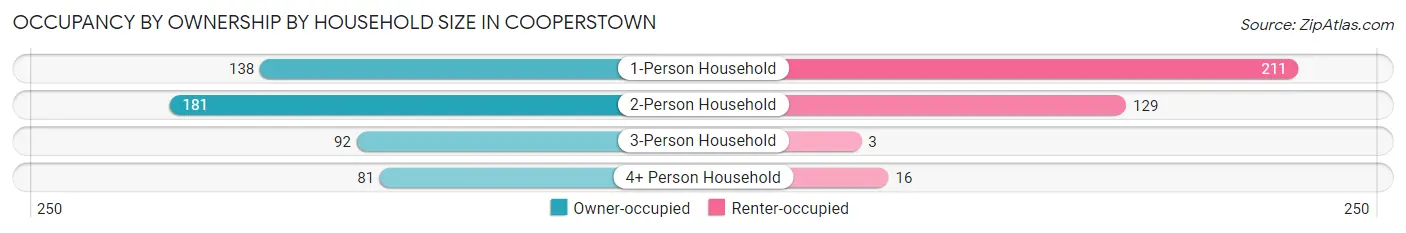 Occupancy by Ownership by Household Size in Cooperstown