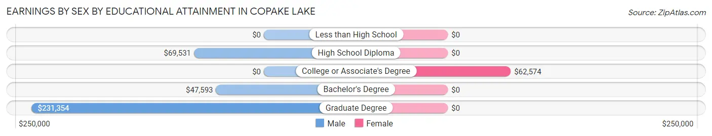 Earnings by Sex by Educational Attainment in Copake Lake