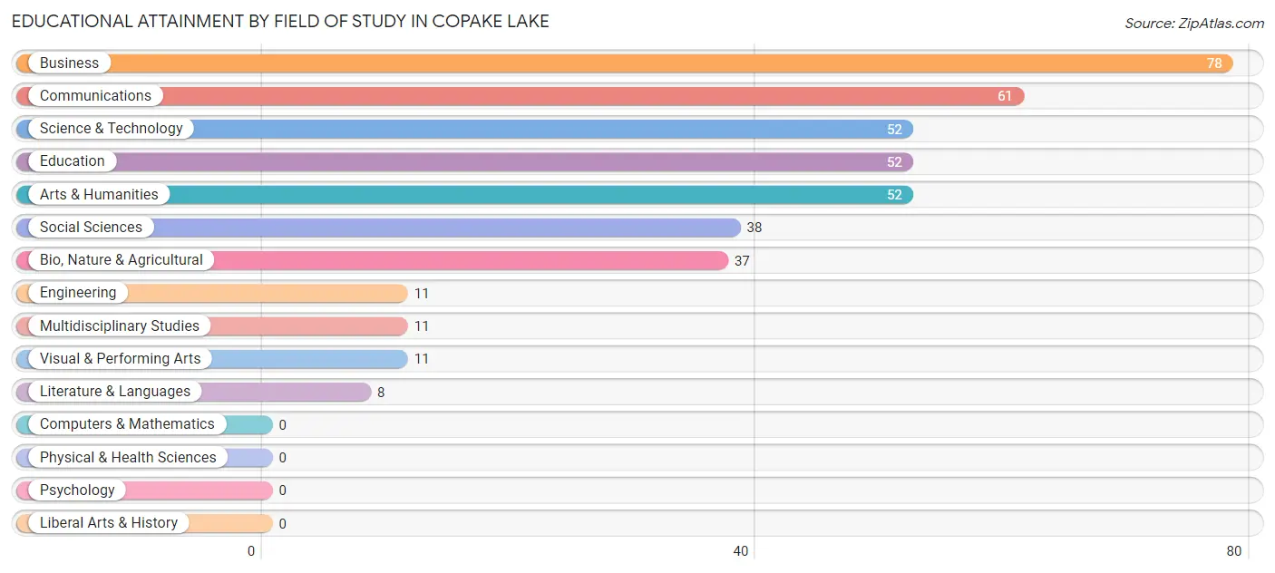 Educational Attainment by Field of Study in Copake Lake