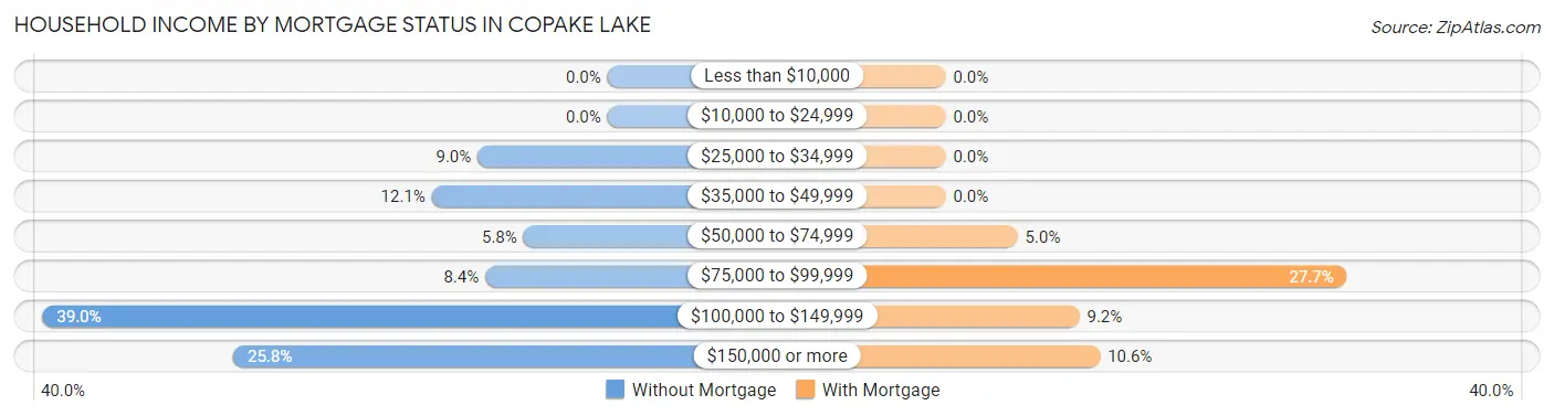 Household Income by Mortgage Status in Copake Lake