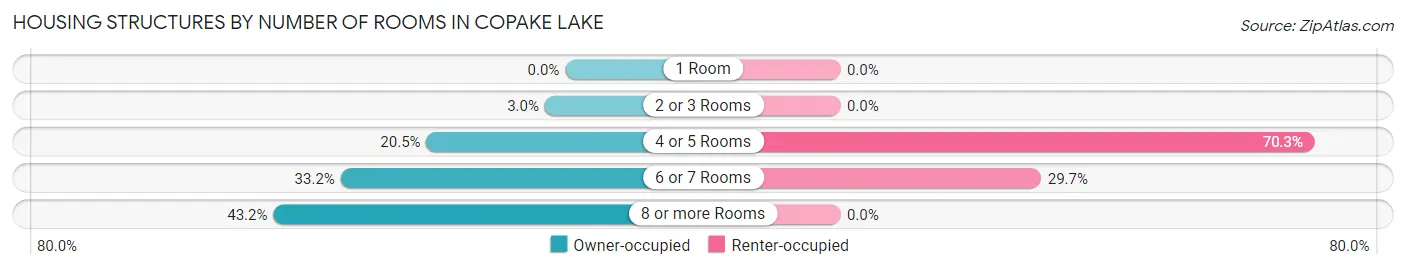 Housing Structures by Number of Rooms in Copake Lake