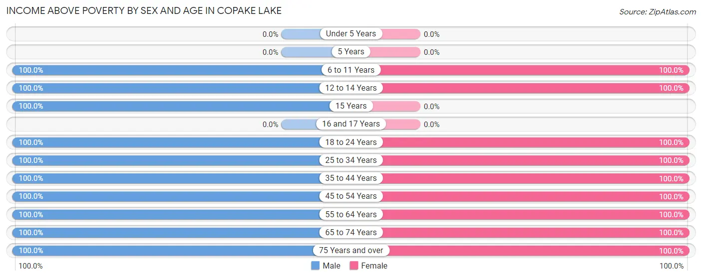 Income Above Poverty by Sex and Age in Copake Lake