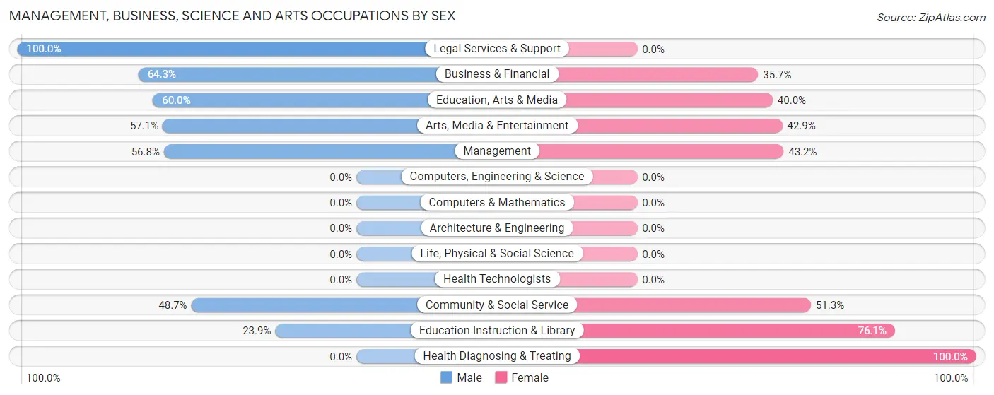Management, Business, Science and Arts Occupations by Sex in Copake Lake