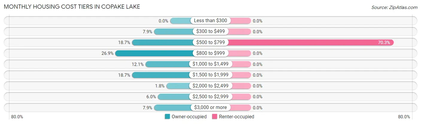Monthly Housing Cost Tiers in Copake Lake