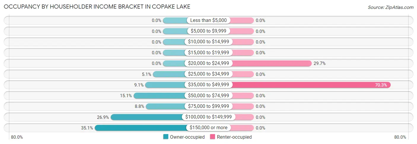 Occupancy by Householder Income Bracket in Copake Lake