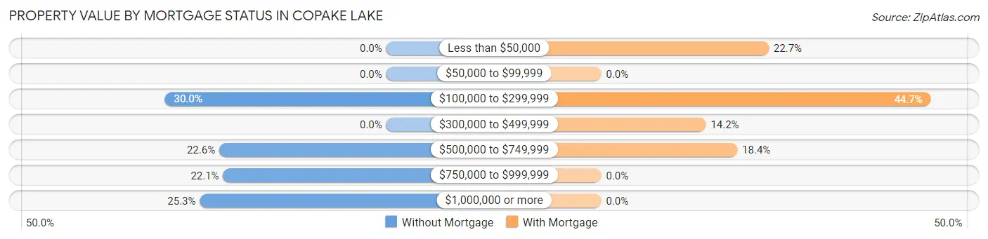Property Value by Mortgage Status in Copake Lake
