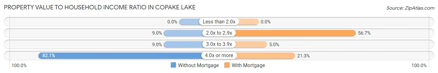 Property Value to Household Income Ratio in Copake Lake