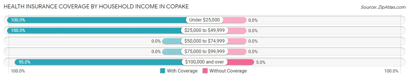Health Insurance Coverage by Household Income in Copake