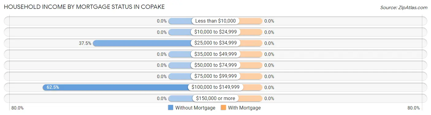Household Income by Mortgage Status in Copake