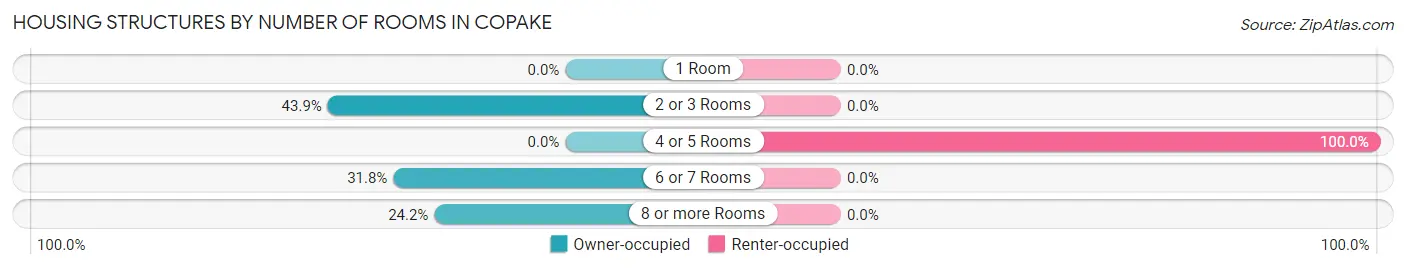 Housing Structures by Number of Rooms in Copake