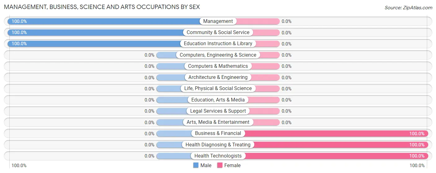 Management, Business, Science and Arts Occupations by Sex in Copake