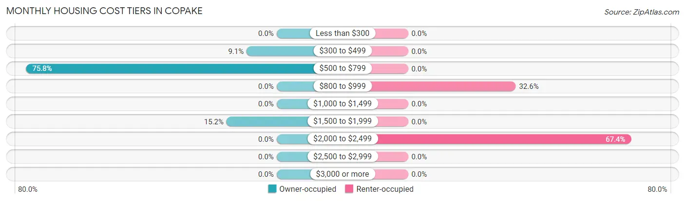 Monthly Housing Cost Tiers in Copake