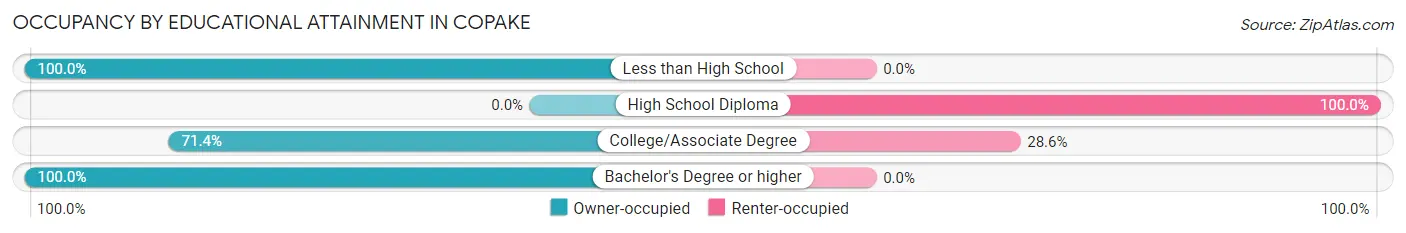 Occupancy by Educational Attainment in Copake