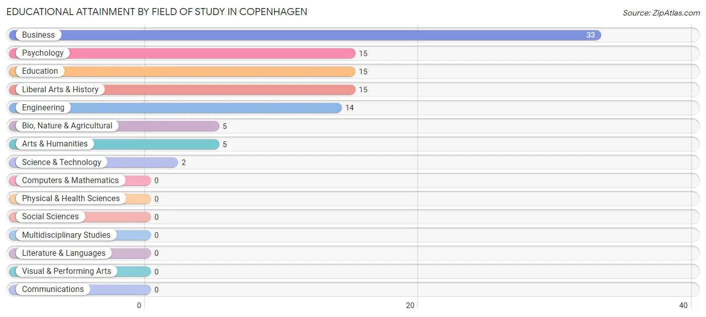 Educational Attainment by Field of Study in Copenhagen