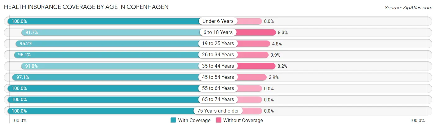 Health Insurance Coverage by Age in Copenhagen