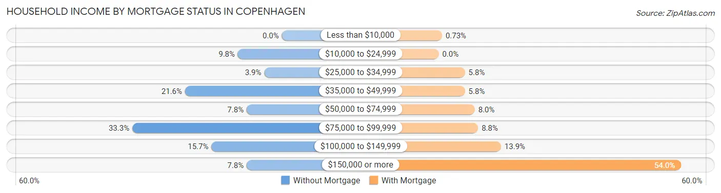 Household Income by Mortgage Status in Copenhagen