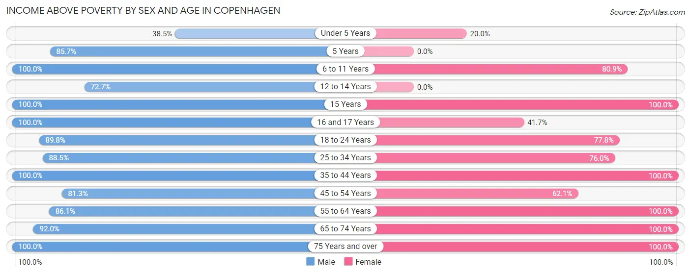 Income Above Poverty by Sex and Age in Copenhagen