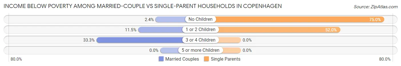 Income Below Poverty Among Married-Couple vs Single-Parent Households in Copenhagen