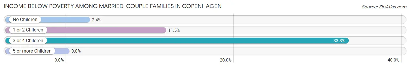 Income Below Poverty Among Married-Couple Families in Copenhagen