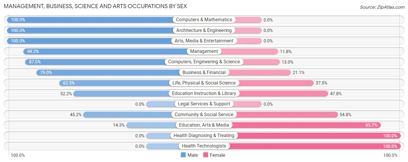 Management, Business, Science and Arts Occupations by Sex in Copenhagen