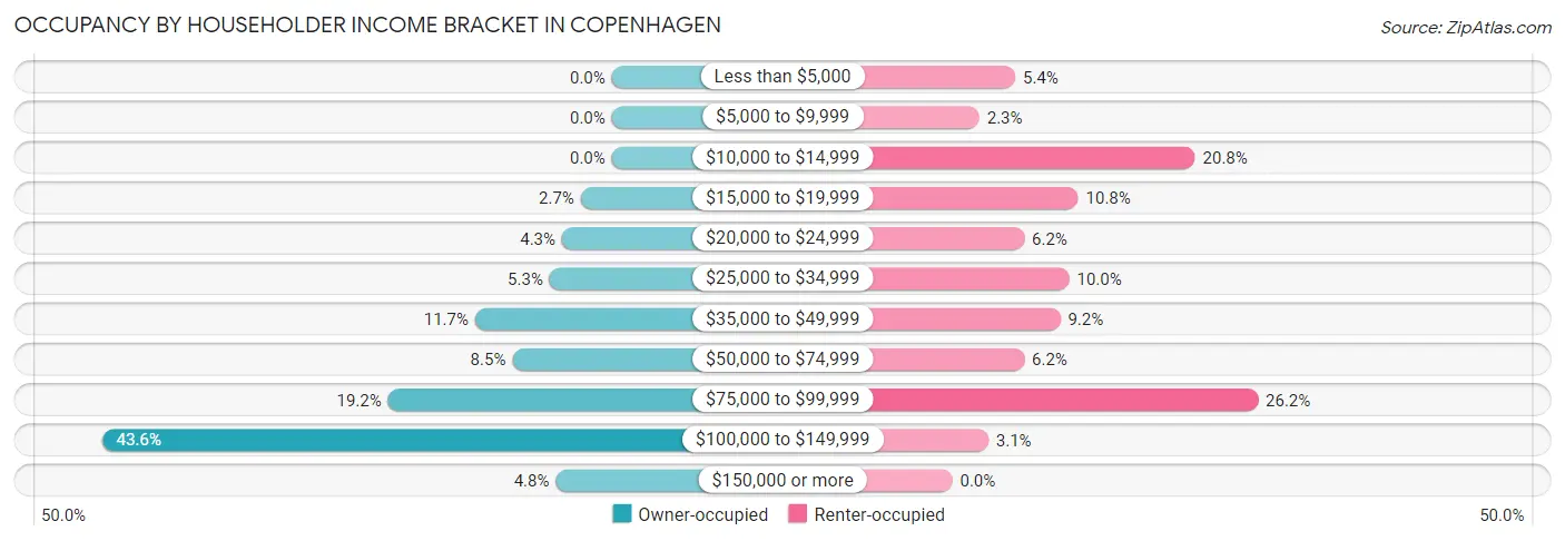 Occupancy by Householder Income Bracket in Copenhagen