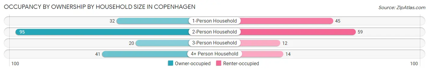 Occupancy by Ownership by Household Size in Copenhagen