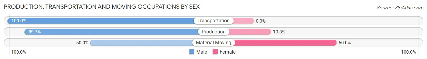 Production, Transportation and Moving Occupations by Sex in Copenhagen