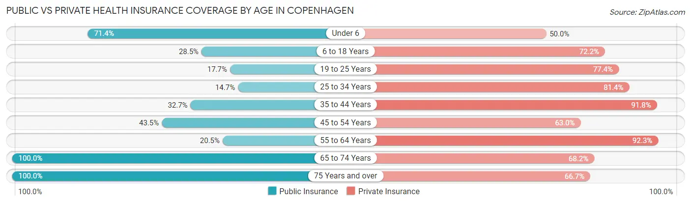 Public vs Private Health Insurance Coverage by Age in Copenhagen