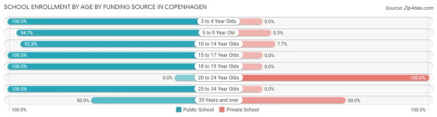 School Enrollment by Age by Funding Source in Copenhagen