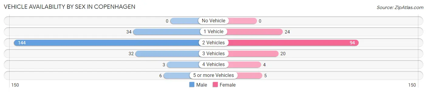 Vehicle Availability by Sex in Copenhagen