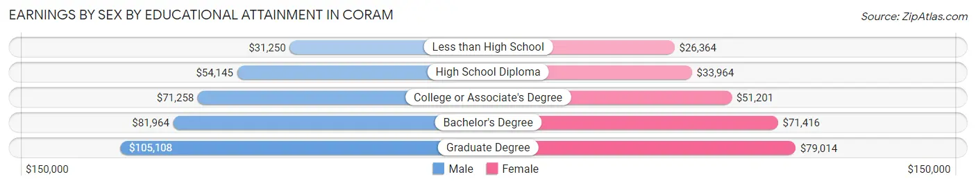 Earnings by Sex by Educational Attainment in Coram