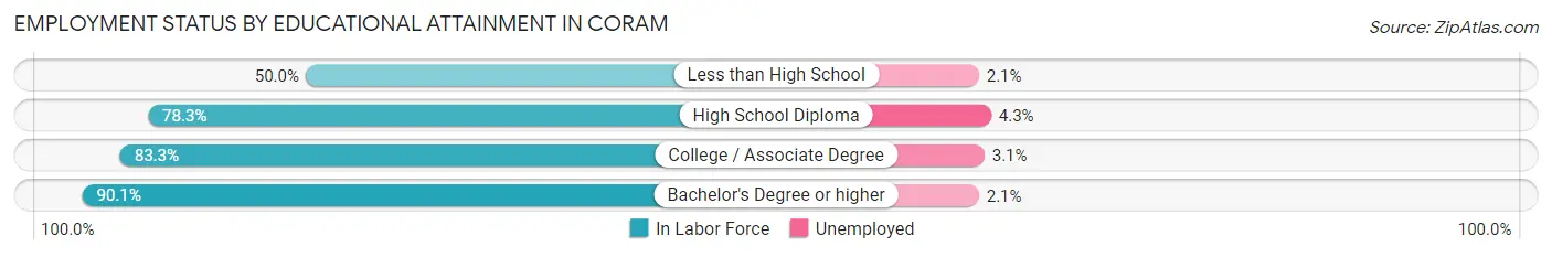 Employment Status by Educational Attainment in Coram