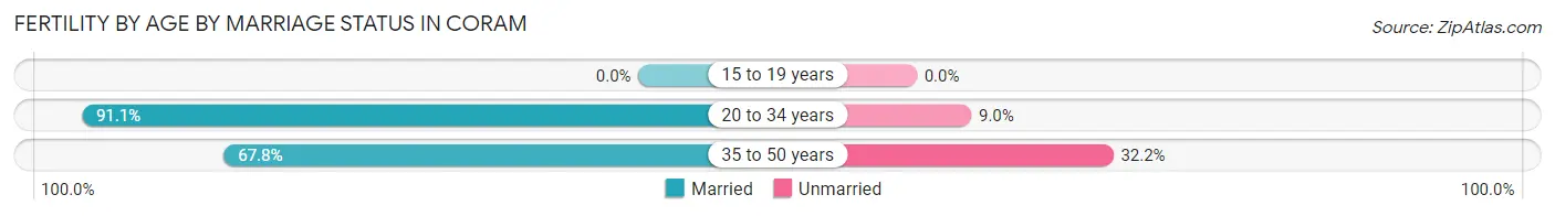 Female Fertility by Age by Marriage Status in Coram