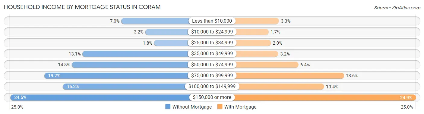 Household Income by Mortgage Status in Coram