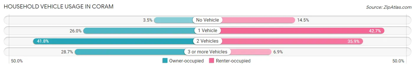 Household Vehicle Usage in Coram