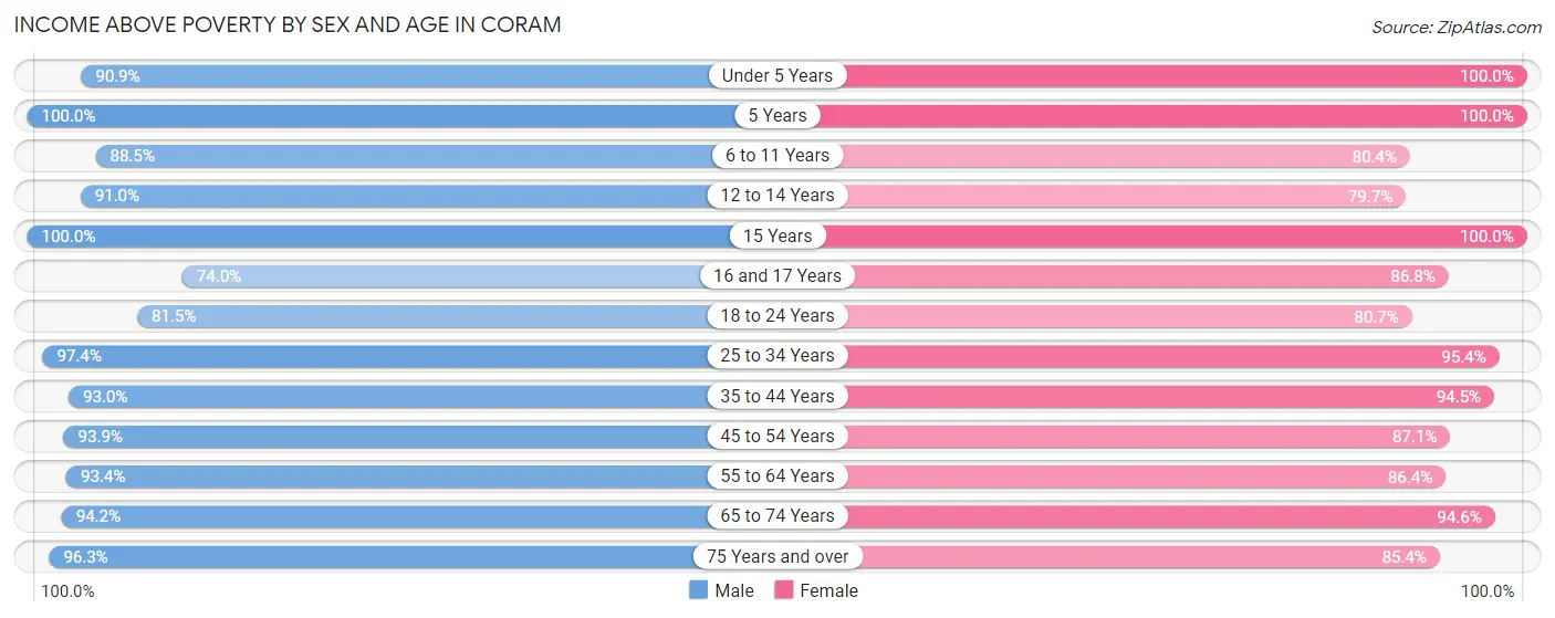 Income Above Poverty by Sex and Age in Coram