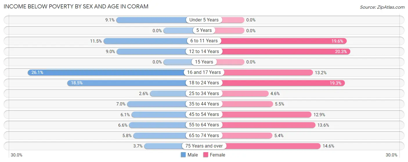 Income Below Poverty by Sex and Age in Coram