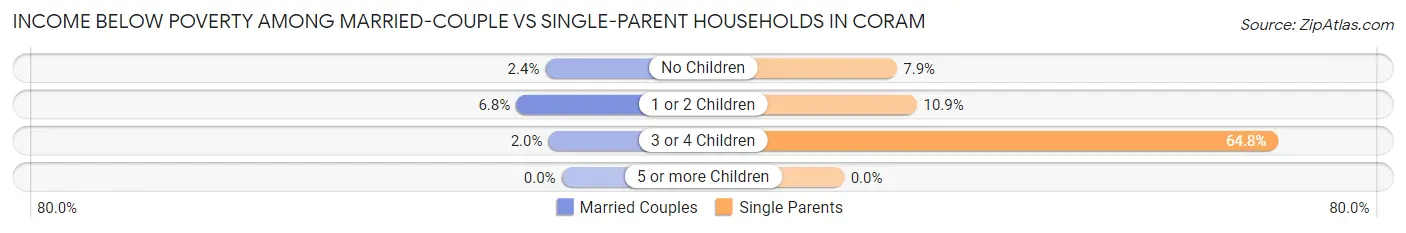 Income Below Poverty Among Married-Couple vs Single-Parent Households in Coram