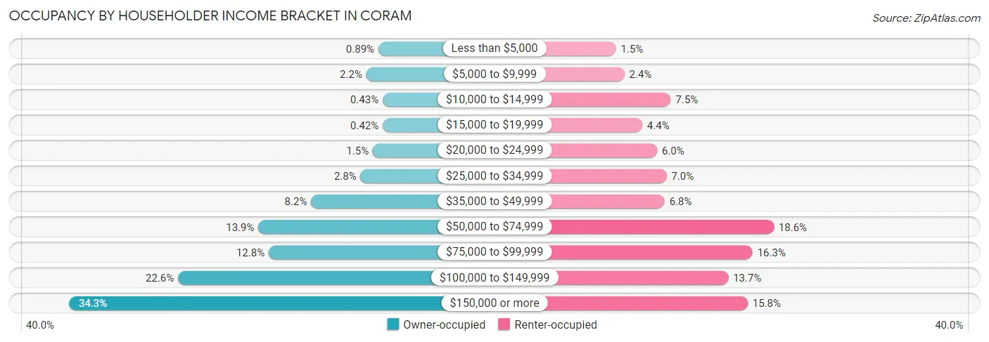 Occupancy by Householder Income Bracket in Coram