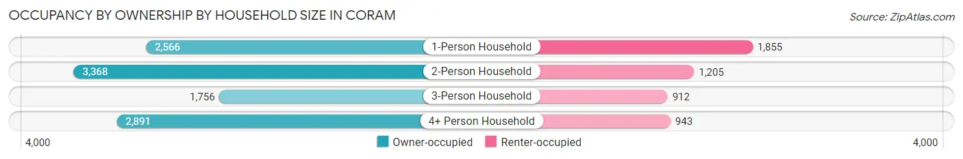 Occupancy by Ownership by Household Size in Coram