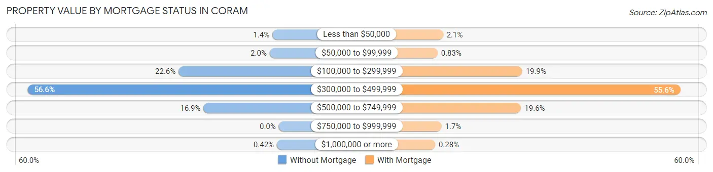 Property Value by Mortgage Status in Coram