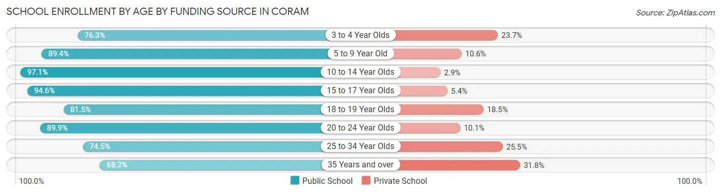 School Enrollment by Age by Funding Source in Coram