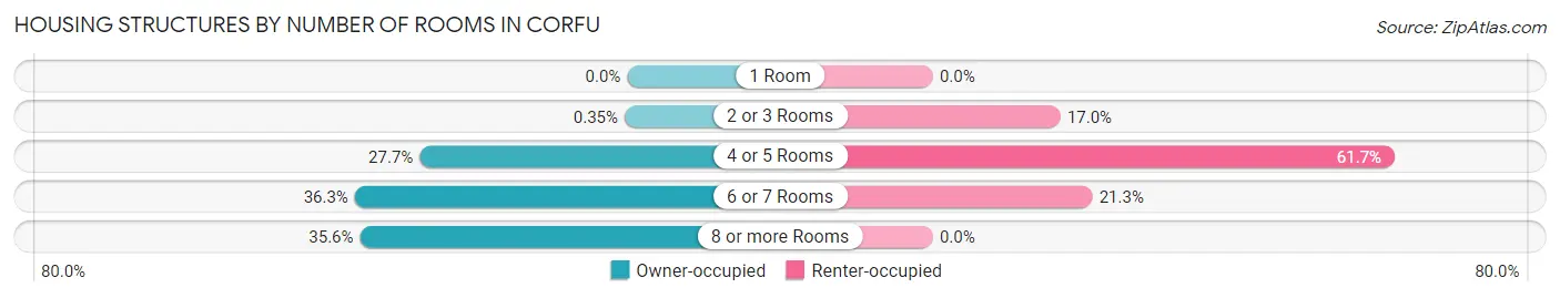 Housing Structures by Number of Rooms in Corfu