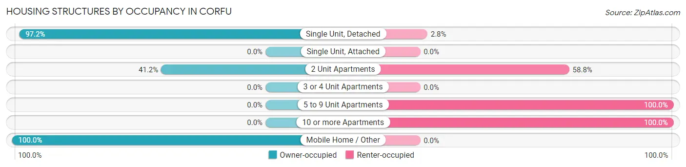 Housing Structures by Occupancy in Corfu