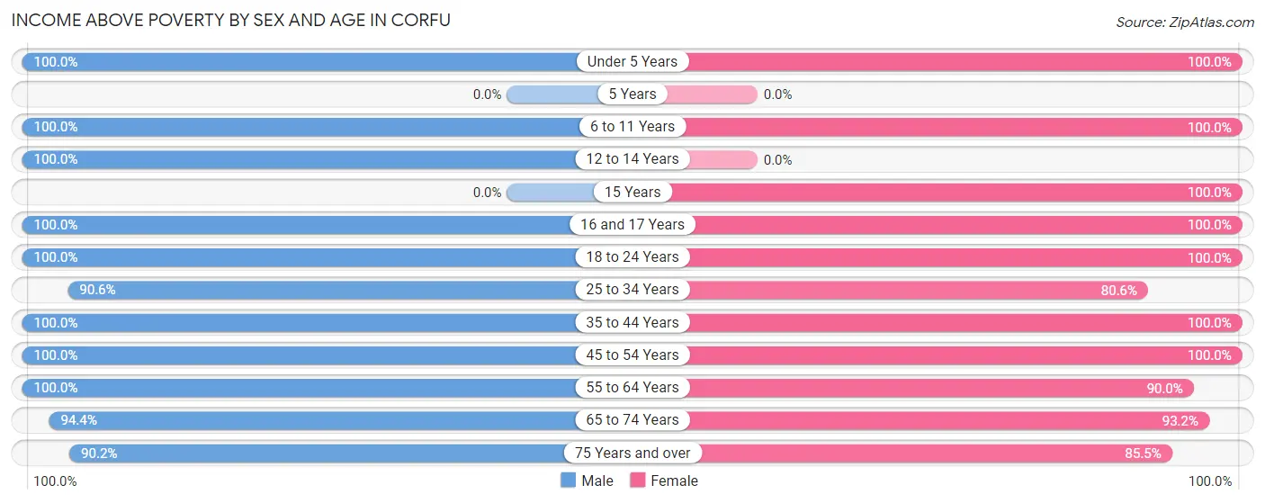 Income Above Poverty by Sex and Age in Corfu